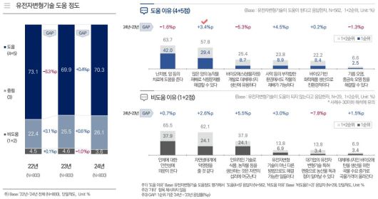 2024년 유전자변형생물체 및 생명공학 규제 관련 인식 조사 결과./한국생명공학연구원