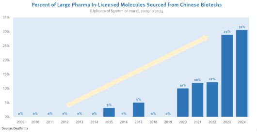 글로벌 제약사와 중국 바이오 기업 간 라이센스 계약 비중. /스티펠(Stifel) 보고서