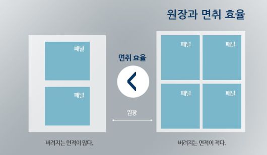 원장 크기와 면취 효율 관계 설명 자료./삼성디스플레이