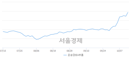 서울경제