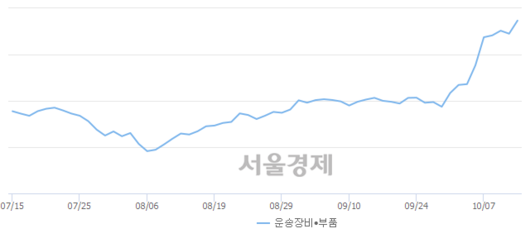 서울경제