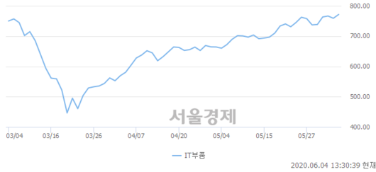 서울경제