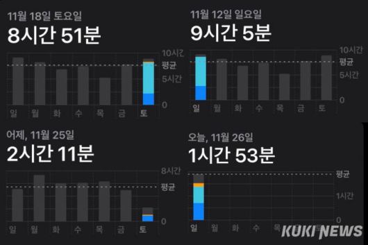 금욕상자 사용 전과 후 휴대전화 스크린타임 시간을 비교해 봤다. 사진=이예솔 기자