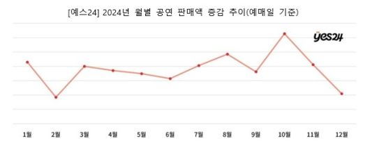 2024년 월별 공연 판매액 증감 추이. 예스24 제공