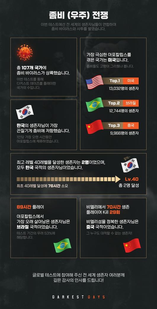 다키스트 데이즈 글로벌 테스트 결과. NHN 제공