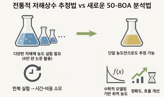 50-BOA는 기존에 널리 사용되던 다양한 저해제 농도를 사용하는 대신 단일 농도만을 사용하여 저해상수 추정의 정확도와 효율을 개선한다. KAIST