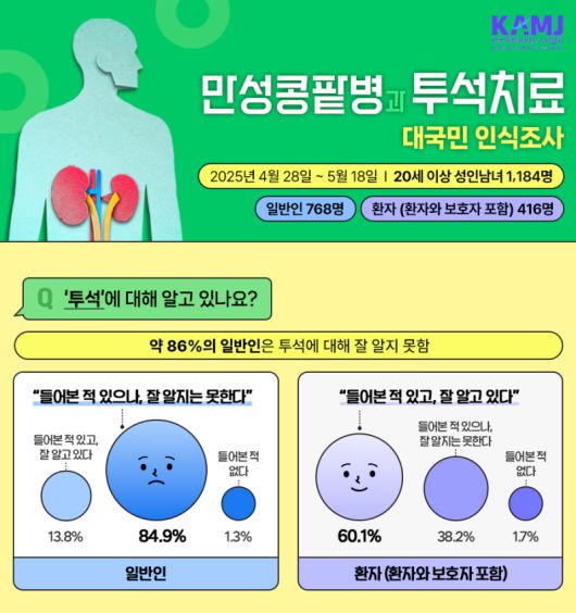 한국의학바이오기자협회의 ‘만성콩팥병과 투석치료 대국민 인식조사’ 발표 자료. 한국의학바이오기자협회 제공