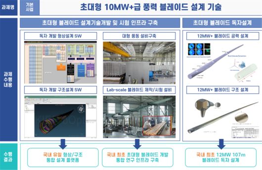 10㎿ 이상 풍력 블레이드 설계. 한국에너지기술연구원