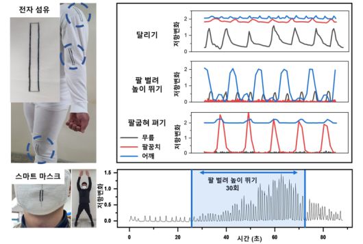 전자섬유를 활용한 인체 움직임 및 호흡패턴 측정. KAIST