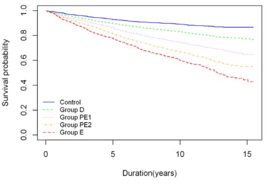 잔존 치아의 개수를 그룹별로 나누어 분석했을 때 치아 수가 감소할수록 생존율이 감소하는 것으로 나타났다. 대한치과보철학회 제공