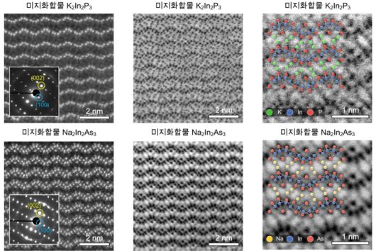 미지 화합물의 예측과 실험적 구현. 새롭게 개발된 예측 모델을 통해 도출된 미지의 cation-eutaxy 후보물질인 K₂In₂P₃와 Na₂In₂As₃를 실제로 합성하고, 분석을 통해 두 물질 모두 2차원 III–V 네트워크 구조를 가지고 있음을 확인하였다. 이는 모델의 예측 정확성을 입증한 결과로 평가받는다. 한국연구재단