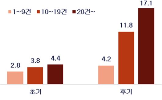 특허·상표 출원 규모별 자금조달 가능성 증가. 특허청