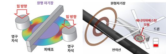 단일방향의 원형자기장 내 대칭 진동형 자기장 하베스터의 작동 원리(왼쪽)과 초소형 로봇 응용 예. 한국생산기술연구원