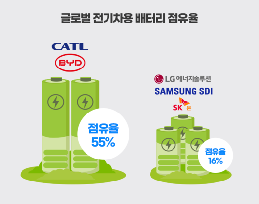올해(1~10월 기준) 글로벌 전기차 배터리 시장에서 LG에너지솔루션‧삼성SDI‧SK온 등 국내 배터리 3사의 합산 점유율은 16%로, 4년 전 대비 사실상 반토막 수준으로 급감했다. 그래픽=윤기만 디자이너