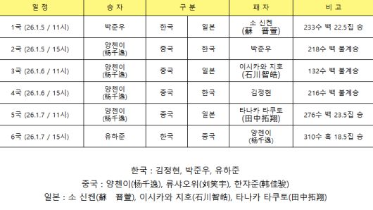 ‘2026 SG골프 어린이 세계바둑최강전’ 대진표. K바둑 제공