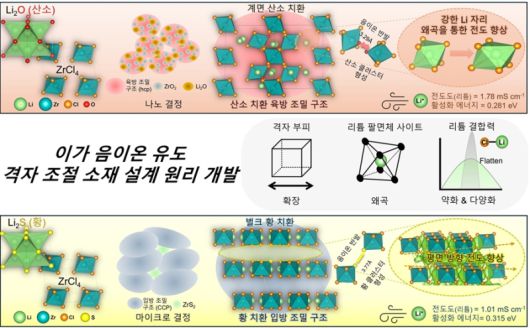 이가음이온 도입에 따른 지르코늄 기반 할라이드 전해질의 구조조절 메커니즘. KAIST