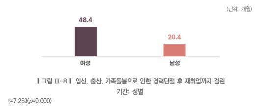 경력 단절 남녀 재취업 기간 표. 서울시여성가족재단 제공