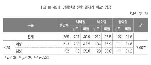 경력 단절 전후 일자리 임금 비교 표. 서울시여성가족재단 제공