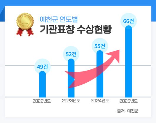 예천군 연도별 기관표창 수상현황. 예천군 제공