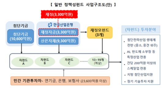 일반 정책성펀드 사업구조. 금융위원회 제공.