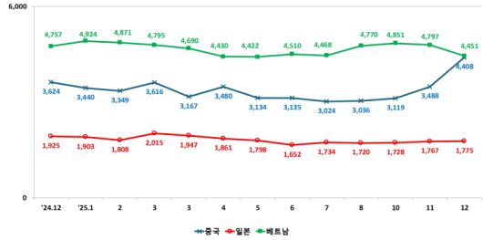 근거리 항로(중국, 일본, 베트남) 항공수입. 관세청