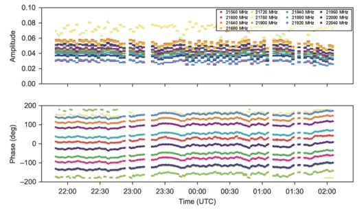전파망원경에서 위상보정 기준 신호 안정도 측정 결과. KAIST