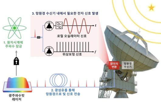 광주파수빗(optical frequency comb) 레이저를 전파망원경 수신기에 직접 적용하는 기술 원리. KAIST