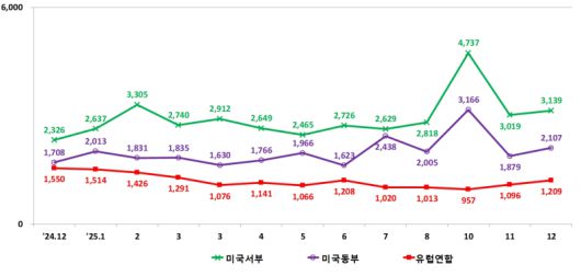 원거리 항로(미국 동·서부, 유럽연합) 해상수입. 관세청