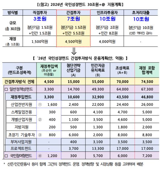 국민성장펀드 지원 계획. 금융위원회 제공.