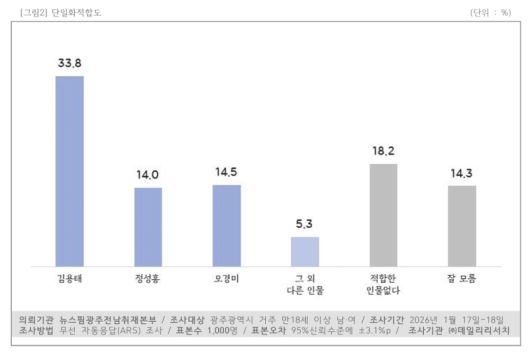 김용태 전 학교장과 오경미 전 교육국장, 정성홍 전 교육국장을 대상으로 한 단일화 후보(광주민주진보시민교육감 후보) 적합도 조사에서도 김 전 학교장이 가장 높은 33.8%를 기록했다. /데일리리서치