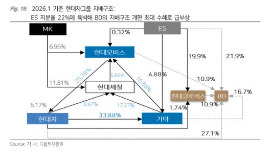 현대차그룹 지배구조. 다올투자증권 제공.