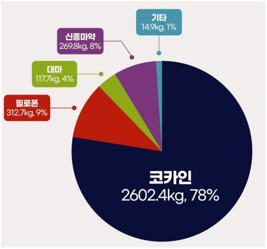 마약 종류별 단속 비중(중량 기준). 관세청
