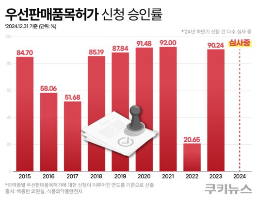 우선판매품목허가 신청 승인률 현황. 2022년 승인률이 유독 낮은 이유에 대해 식품의약품안전처는 본지에 “품목허가가 되지 않거나 요건 등이 만족되지 않아 반려되거나 업체 사정으로 취하한 경우”라며 “상세 사유는 업체 정보에 해당해 공개하고 있지 않다”고 설명했다. 그래픽=한지영 디자이너