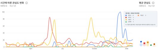 서울시장 출마를 선언한 민주당 예비 후보들에 대한 관심도를 분석한 결과, 지난 1년간 박주민(빨간색)·서영교(노란색) 의원의 관심도가 높았던 것으로 나타났다. 다만 지난해 12월8일 이재명 대통령의 SNS에서 정원오 성동구청장(파란색)을 언급한 이후 정 청장의 관심도가 가장 높게 지속되고 있다. 구글트렌드