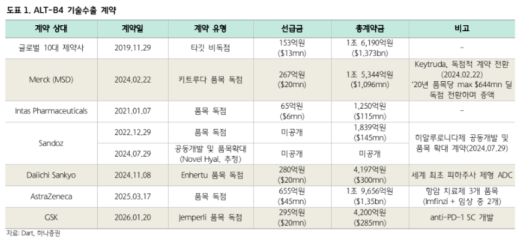 알테오젠의 ALT-B4 기술수출 계약 내역. 하나증권 제공.