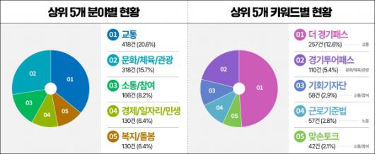민선8기 경기도가 ‘SNS 소통민원창구’를 통해 도민들의 다양한 정책 궁금증에 응답하며 도민과 적극 소통했다/[사진=경기도]