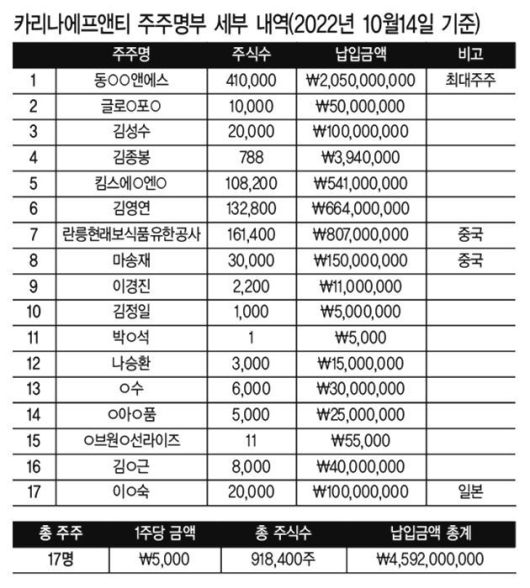 원본 주주명부를 재구성한 이미지