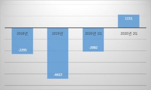 아시아나항공 영업손익 추이, 단위 : 억원. 자료=아시아나항공.