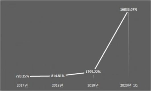 아시아나항공 부채비율 추이, 단위 : %. 자료=아시아나항공.