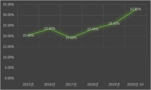 금호산업 주택 부문 매출 비중, 단위 : %. /자료=금호산업.