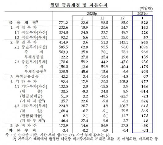 2021년 1월 국제수지(잠정) 중 금융계정 및 자본수지 / 자료= 한국은행(2021.03.09)