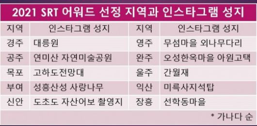2021 SRT 어워드 선정 지역과 인스타그램 성지. /사진제공=SR
