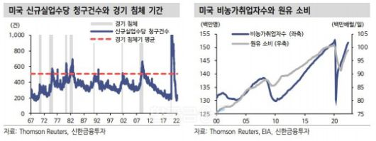 미국 신규 실업수당 청구건수와 경기 침체 기간 및 비농가 취업자 수와 원유 소비./자료=톰슨 로이터(Thomson Reuters·스티브 존 해스커)·미국 에너지 정보청(EIA·Energy Information Administration)·신한금융투자(대표 이영창·김상태)