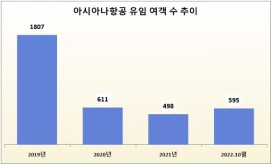 단위 : 만 명. /자료=한국항공협회.