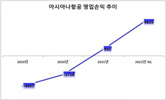 단위 : 억 원. /자료=아시아나항공. *2022년 3분기는 누적 수치.