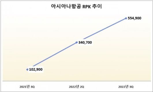 단위 : 만km. /자료=아시아나항공.