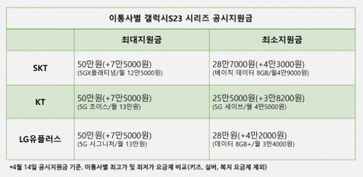 이통3사별 갤럭시S23 시리즈 공시지원금 현황. 2023년 4월 14일 기준. 그래픽=정은경 기자
