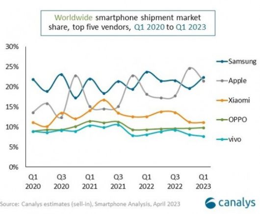 2020년 1분기~2023년 1분기까지 글로벌 스마트폰 출하량 추이. 자료=카날리스