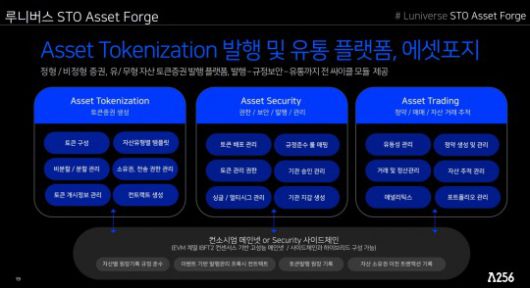 람다256(대표 박재현)의 자산 토큰화(Asset Tokenization) 발행 및 유통 플랫폼 ‘토큰 증권 발행(STO·Security Token Offering) 에셋 포지(Asset Forge)’ 기능 도식화./자료제공=람다256
