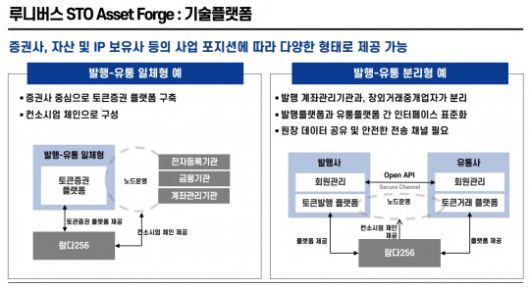 람다256(대표 박재현)의 자산 토큰화(Asset Tokenization) 발행 및 유통 플랫폼 ‘루니버스(Luniverse) 토큰 증권 발행(STO·Security Token Offering) 에셋 포지(Asset Forge)’의 서비스 제공 과정 도식화./자료제공=람다256